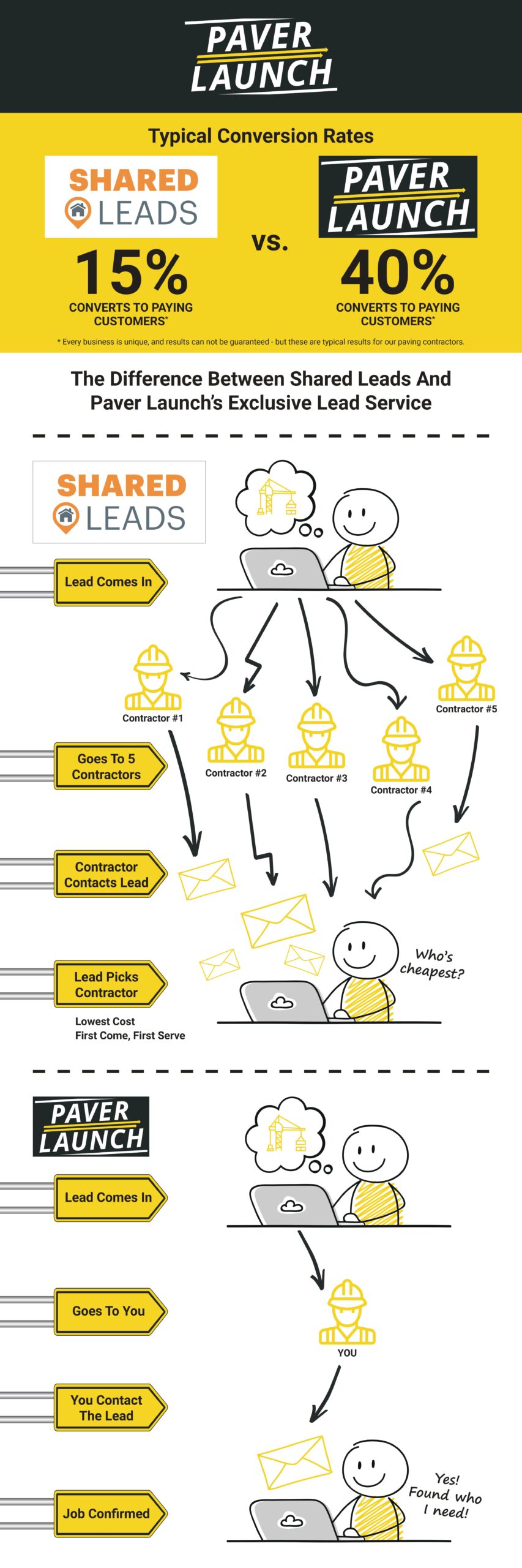 How Shared Lead Services work and how Paver Launch can help.